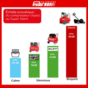 COMPRESSEUR COAXIAL 100L 3CV 65DB